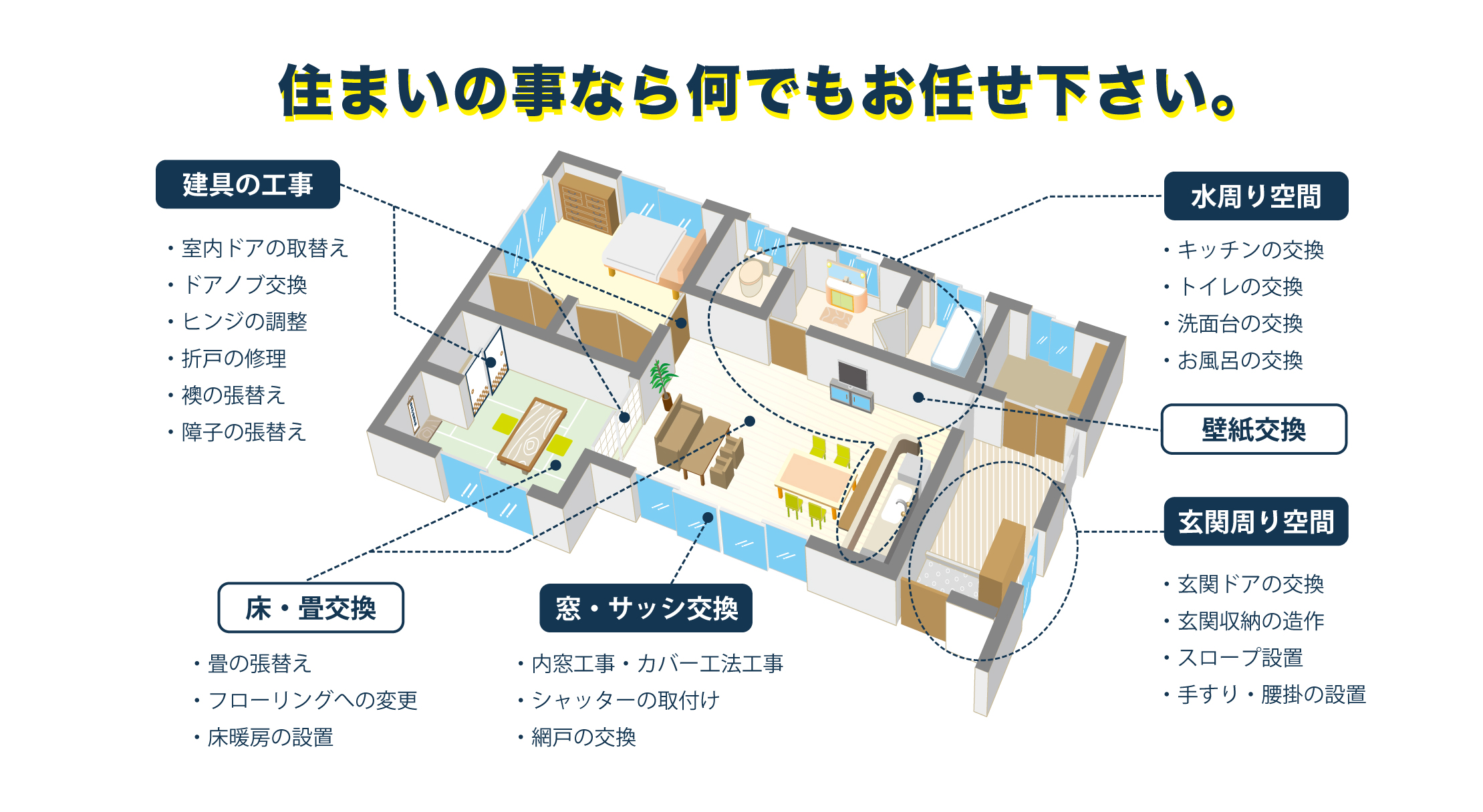 これまでリフォームは、それぞれが専門分野の知識を持っている状態でした。しかし、西田工務店はリフォーム全般に幅広く、そして深い知識があるため、総合的な判断が得意です。家全体を見つめて、10年後、20年後のことまで考えたアドバイスをいたします。