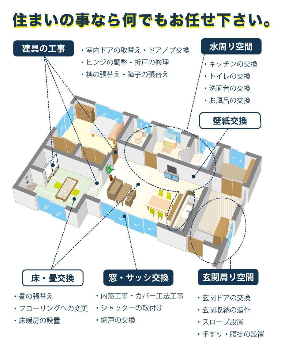 リフォームの際には、
「なぜ今、このリフォームが必要なのか？」「どのように作業を進めるのか？」
「費用の内訳は？」など、丁寧に説明をさせていただきます。リフォーム後にお願いしているお客様のアンケートでも、分かりやすかった”とお褒めの言葉をいただいています。