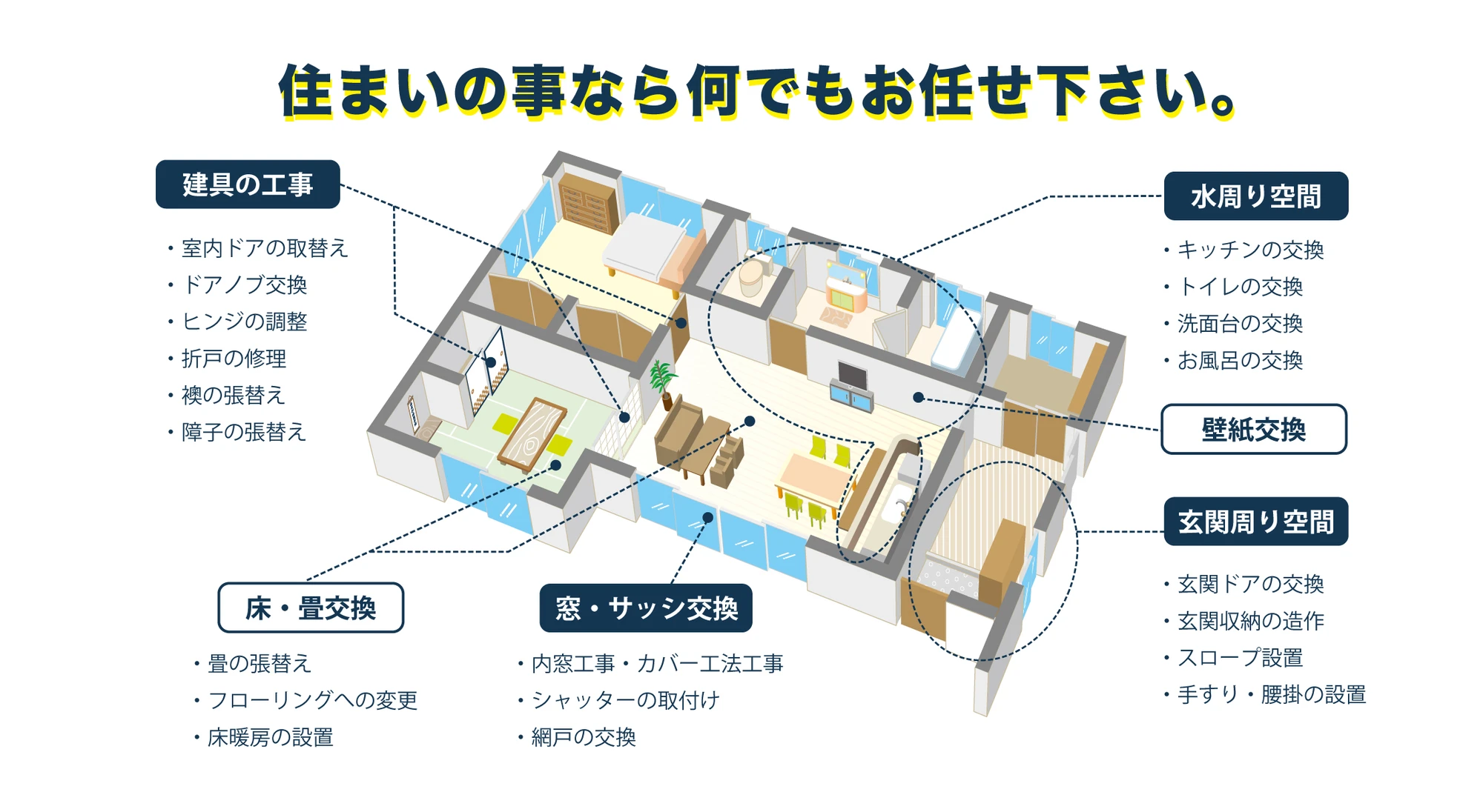 これまでリフォームは、それぞれが専門分野の知識を持っている状態でした。しかし、西田工務店はリフォーム全般に幅広く、そして深い知識があるため、総合的な判断が得意です。家全体を見つめて、10年後、20年後のことまで考えたアドバイスをいたします。